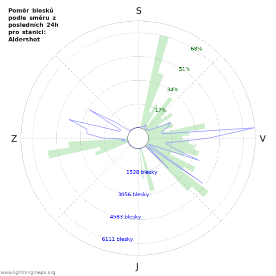 Grafy: Poměr blesků podle směru