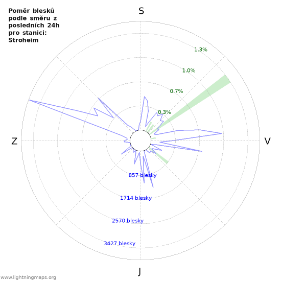 Grafy: Poměr blesků podle směru