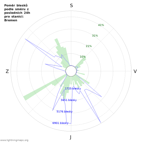 Grafy: Poměr blesků podle směru
