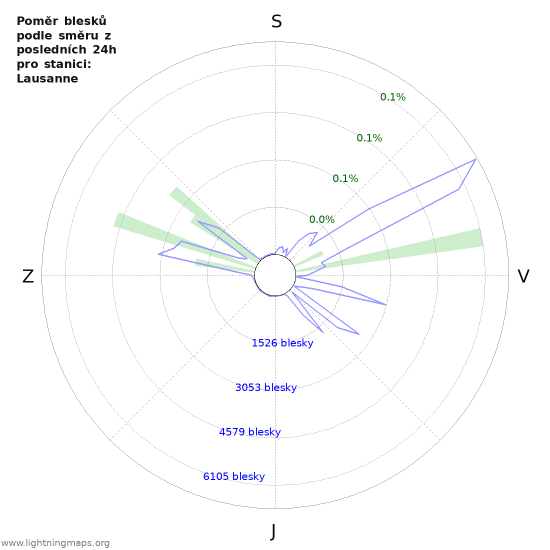 Grafy: Poměr blesků podle směru