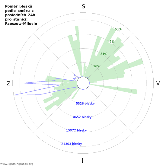 Grafy: Poměr blesků podle směru