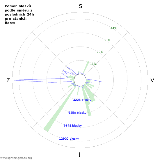 Grafy: Poměr blesků podle směru