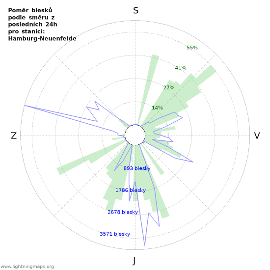 Grafy: Poměr blesků podle směru