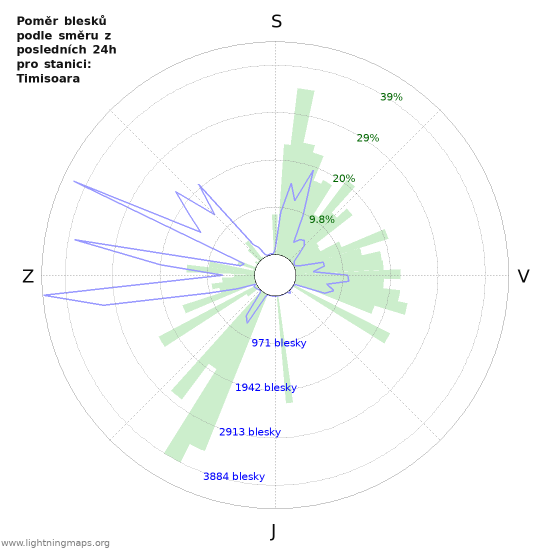 Grafy: Poměr blesků podle směru
