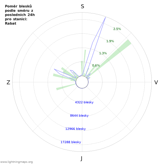 Grafy: Poměr blesků podle směru