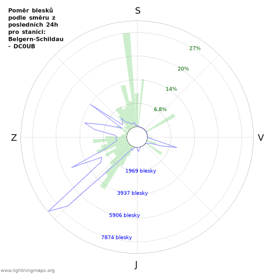 Grafy: Poměr blesků podle směru