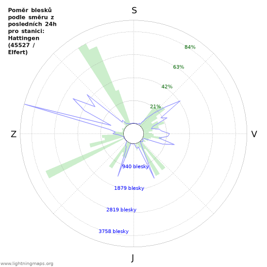Grafy: Poměr blesků podle směru