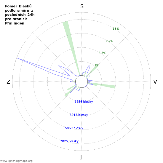 Grafy: Poměr blesků podle směru