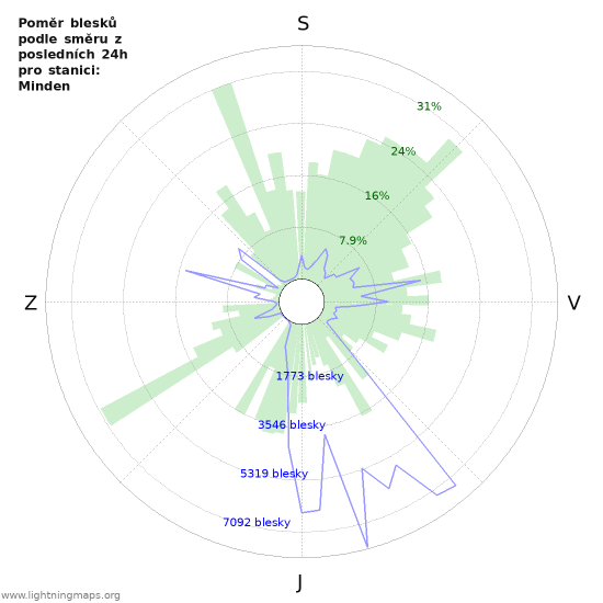Grafy: Poměr blesků podle směru