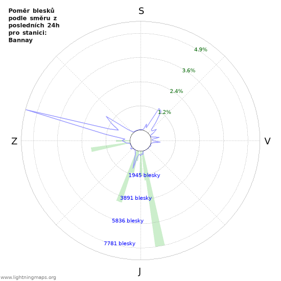 Grafy: Poměr blesků podle směru