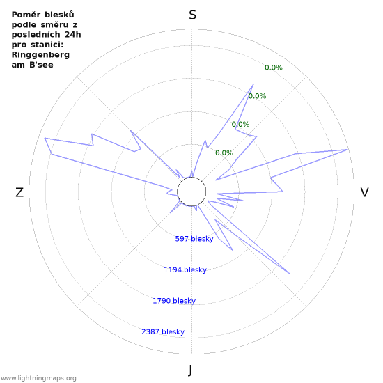 Grafy: Poměr blesků podle směru