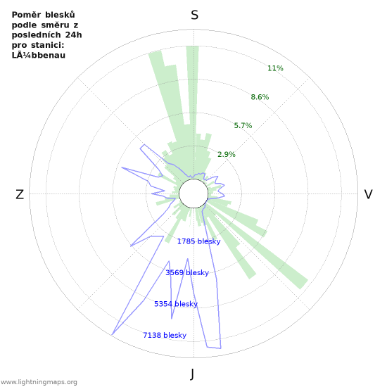 Grafy: Poměr blesků podle směru