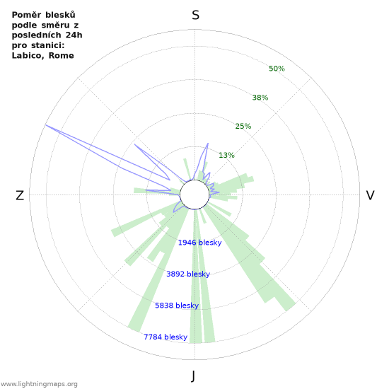 Grafy: Poměr blesků podle směru