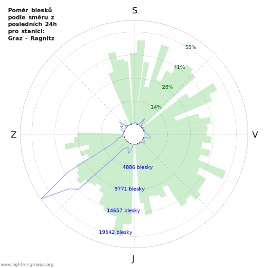 Grafy: Poměr blesků podle směru