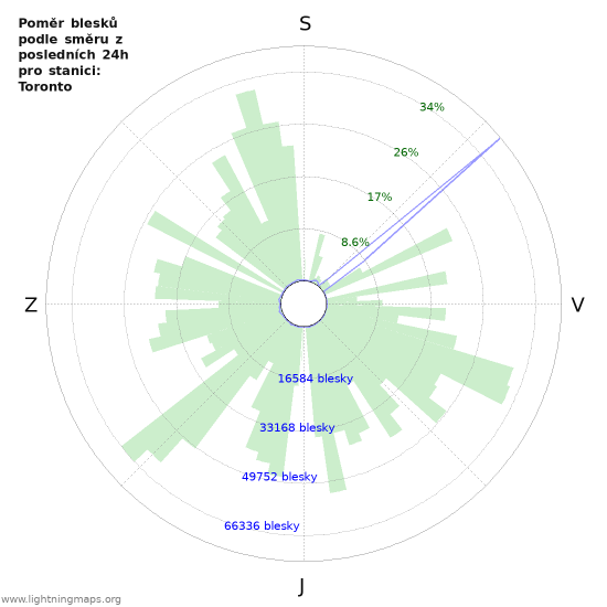Grafy: Poměr blesků podle směru