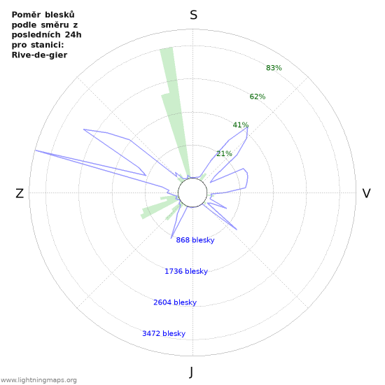 Grafy: Poměr blesků podle směru