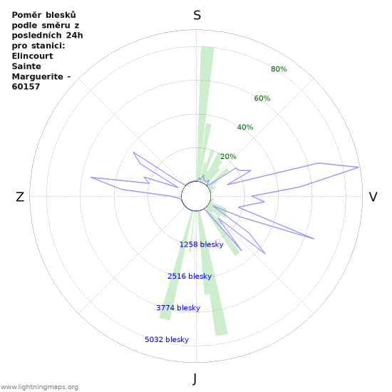 Grafy: Poměr blesků podle směru
