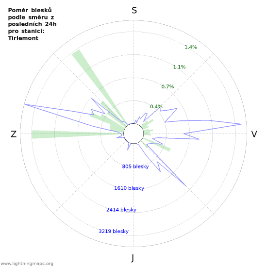 Grafy: Poměr blesků podle směru