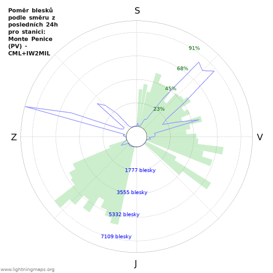 Grafy: Poměr blesků podle směru