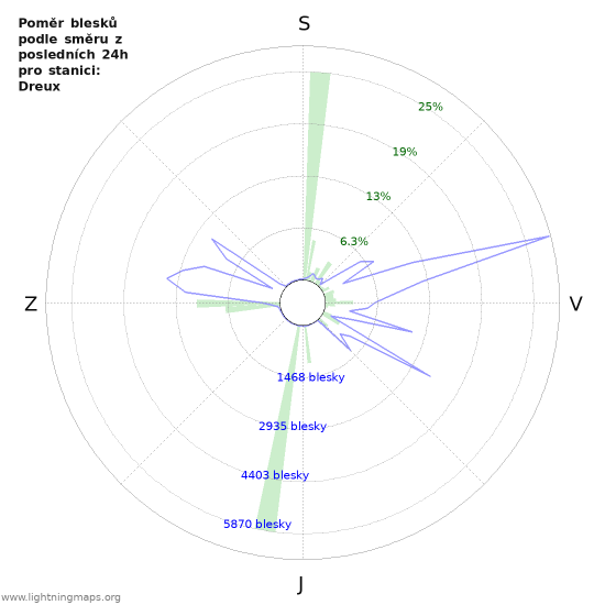 Grafy: Poměr blesků podle směru
