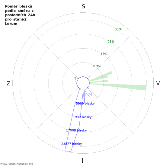 Grafy: Poměr blesků podle směru