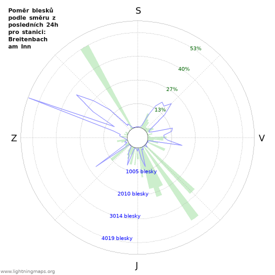 Grafy: Poměr blesků podle směru