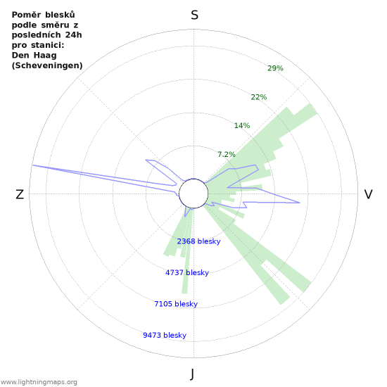 Grafy: Poměr blesků podle směru