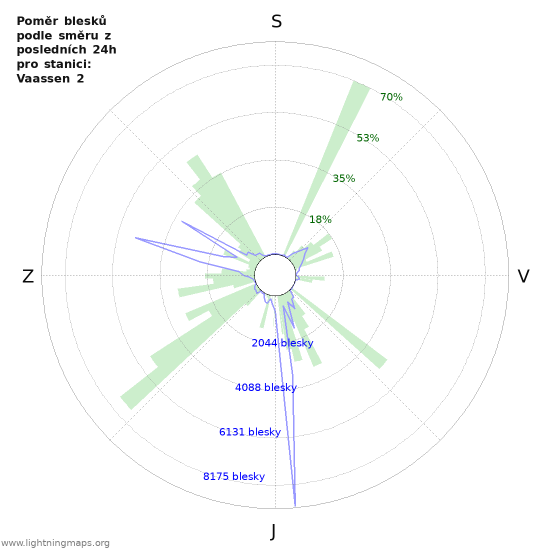 Grafy: Poměr blesků podle směru