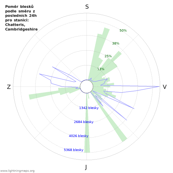 Grafy: Poměr blesků podle směru