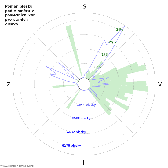 Grafy: Poměr blesků podle směru