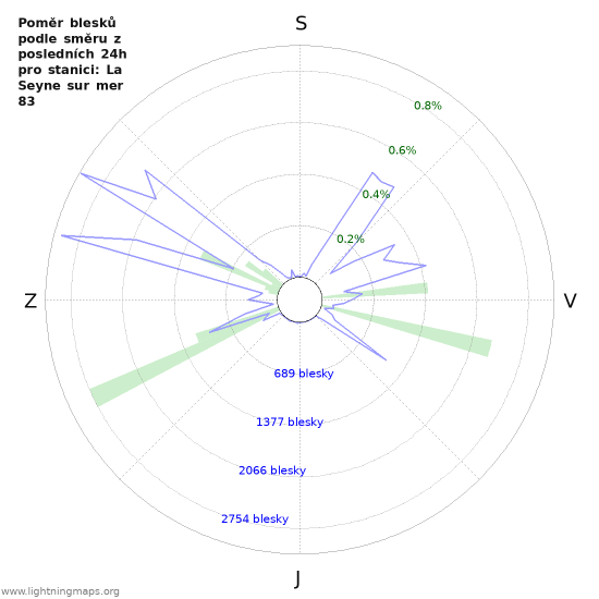 Grafy: Poměr blesků podle směru