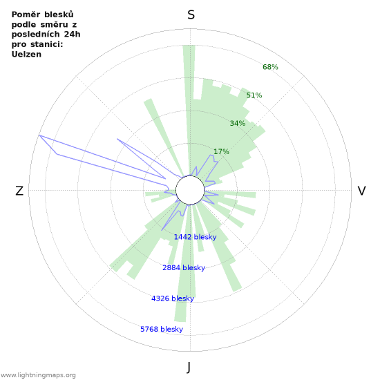 Grafy: Poměr blesků podle směru