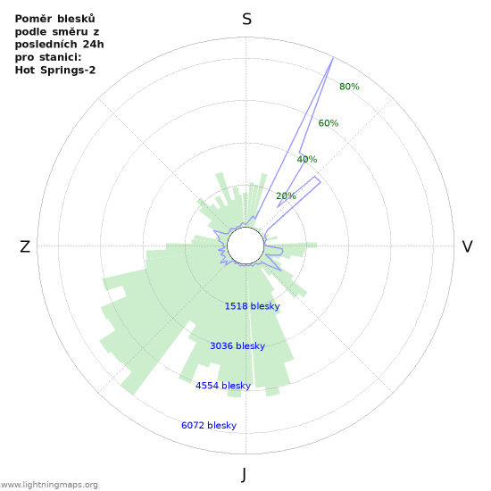 Grafy: Poměr blesků podle směru