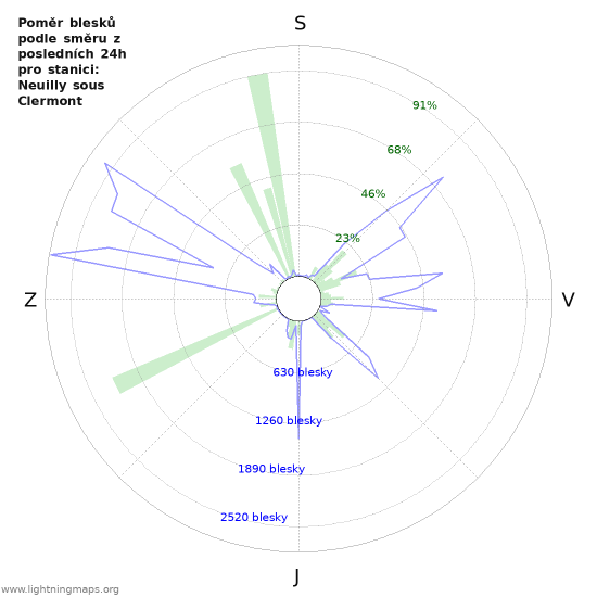 Grafy: Poměr blesků podle směru