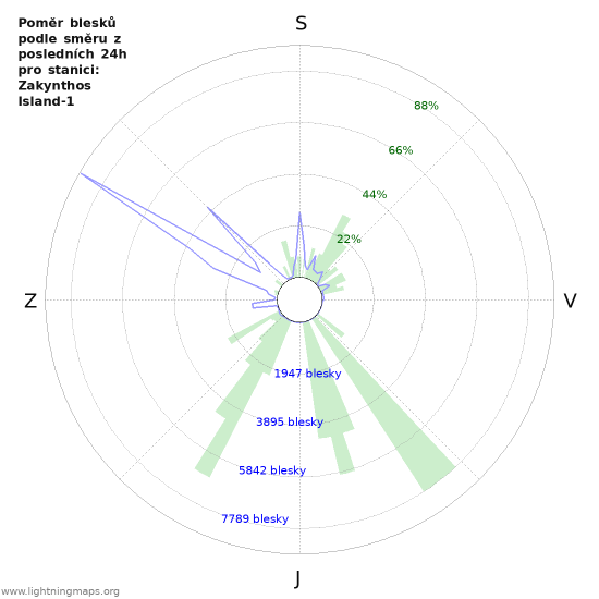 Grafy: Poměr blesků podle směru