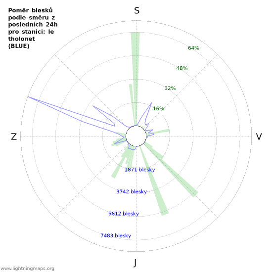 Grafy: Poměr blesků podle směru