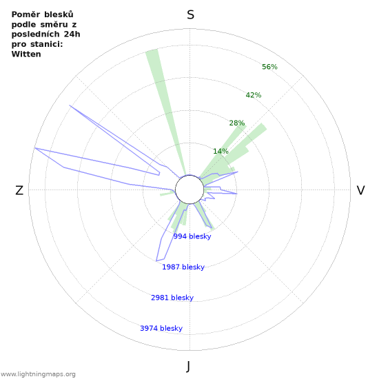 Grafy: Poměr blesků podle směru