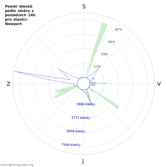 Grafy: Poměr blesků podle směru