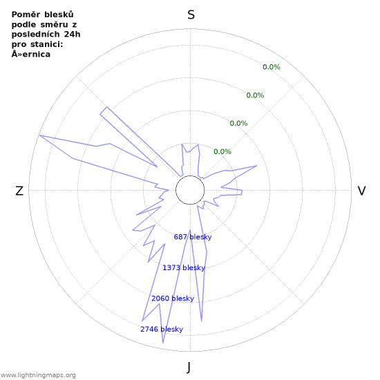 Grafy: Poměr blesků podle směru