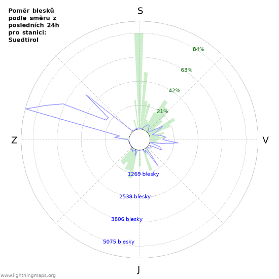 Grafy: Poměr blesků podle směru