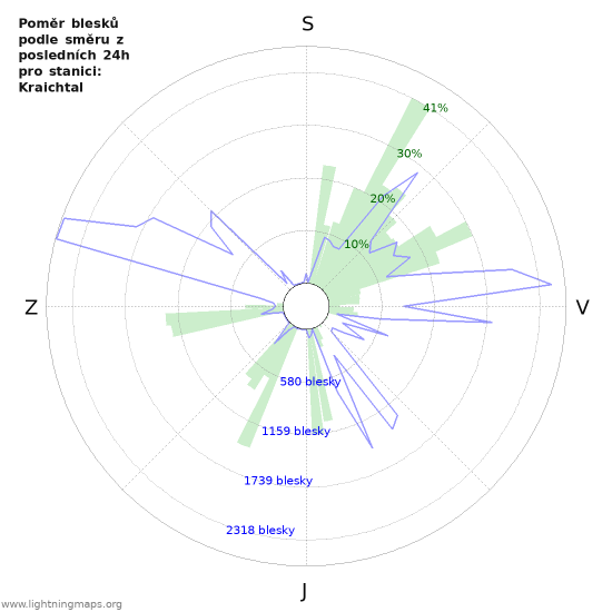 Grafy: Poměr blesků podle směru