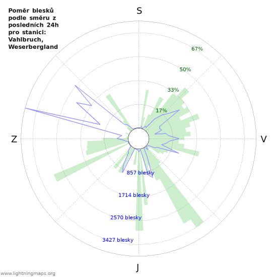 Grafy: Poměr blesků podle směru
