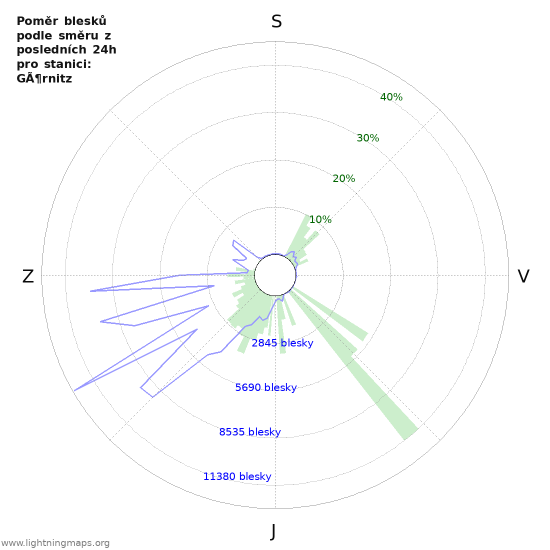Grafy: Poměr blesků podle směru