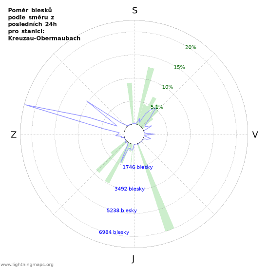 Grafy: Poměr blesků podle směru