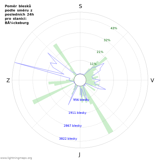 Grafy: Poměr blesků podle směru