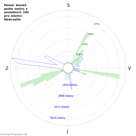 Grafy: Poměr blesků podle směru