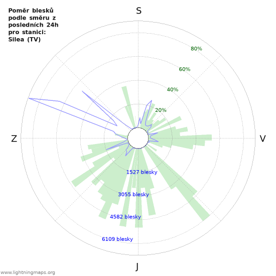 Grafy: Poměr blesků podle směru