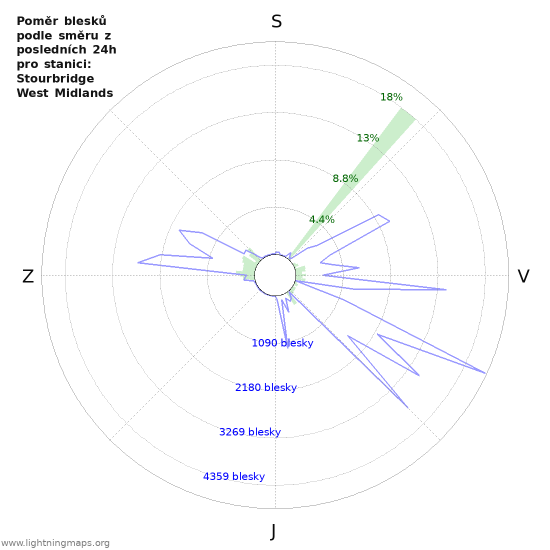 Grafy: Poměr blesků podle směru