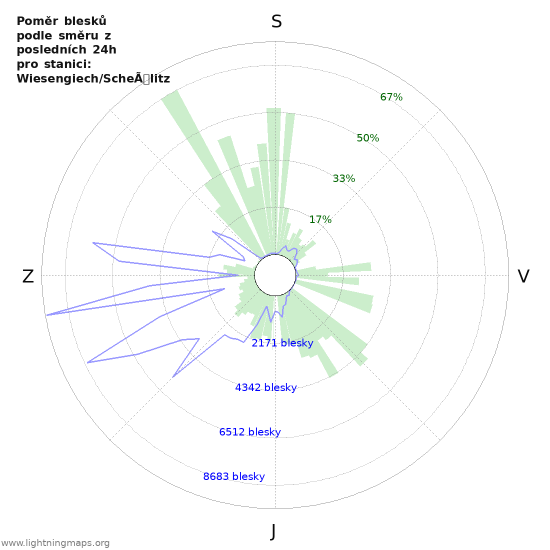 Grafy: Poměr blesků podle směru
