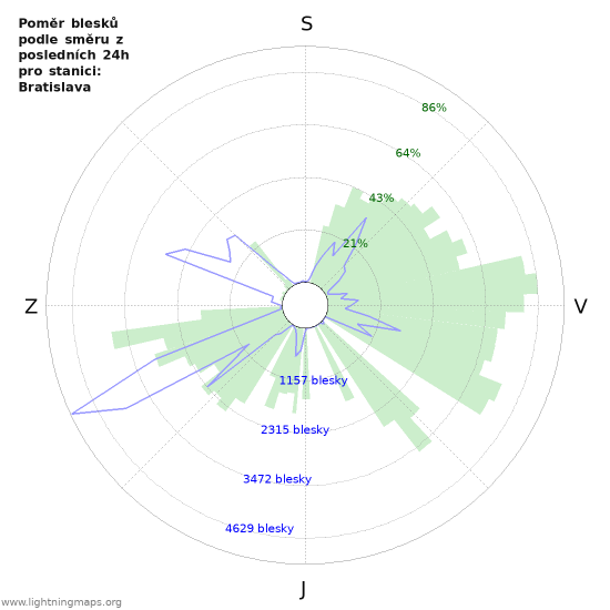 Grafy: Poměr blesků podle směru